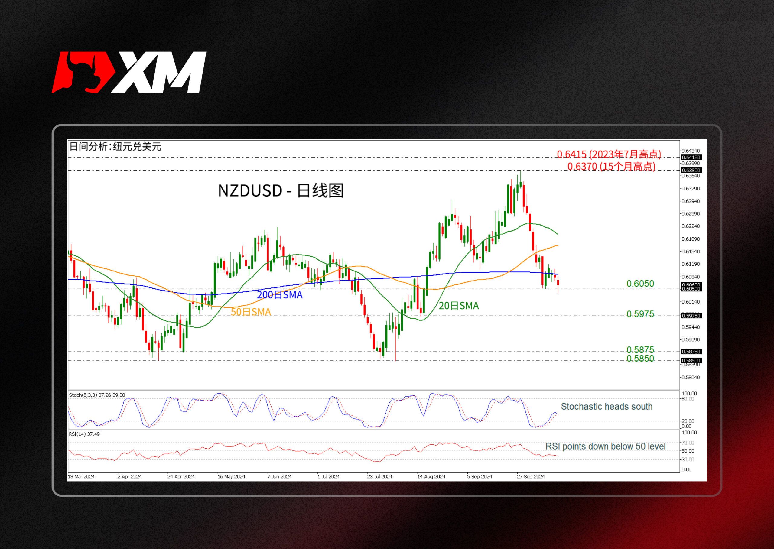 XM官网:技术分析 – NZDUSD持续下跌