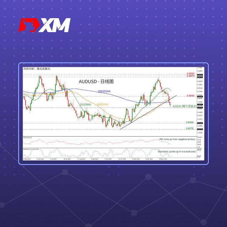 XM官网:技术分析 – AUDUSD在两个月低点获支撑后小幅走高