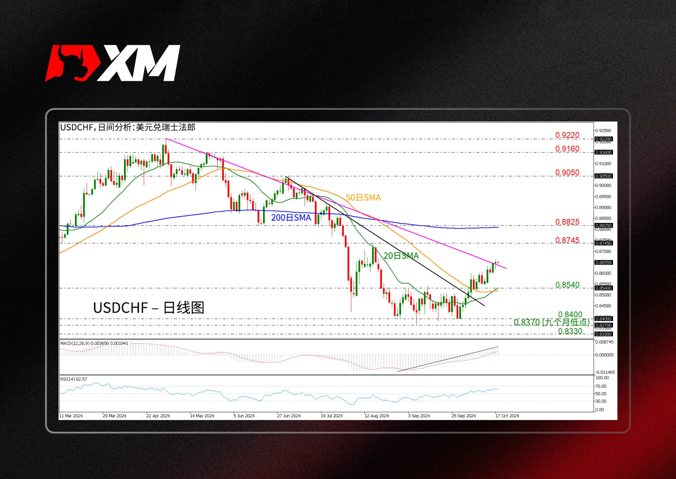 XM官网:技术分析 – USDCHF突破中期上升趋势线