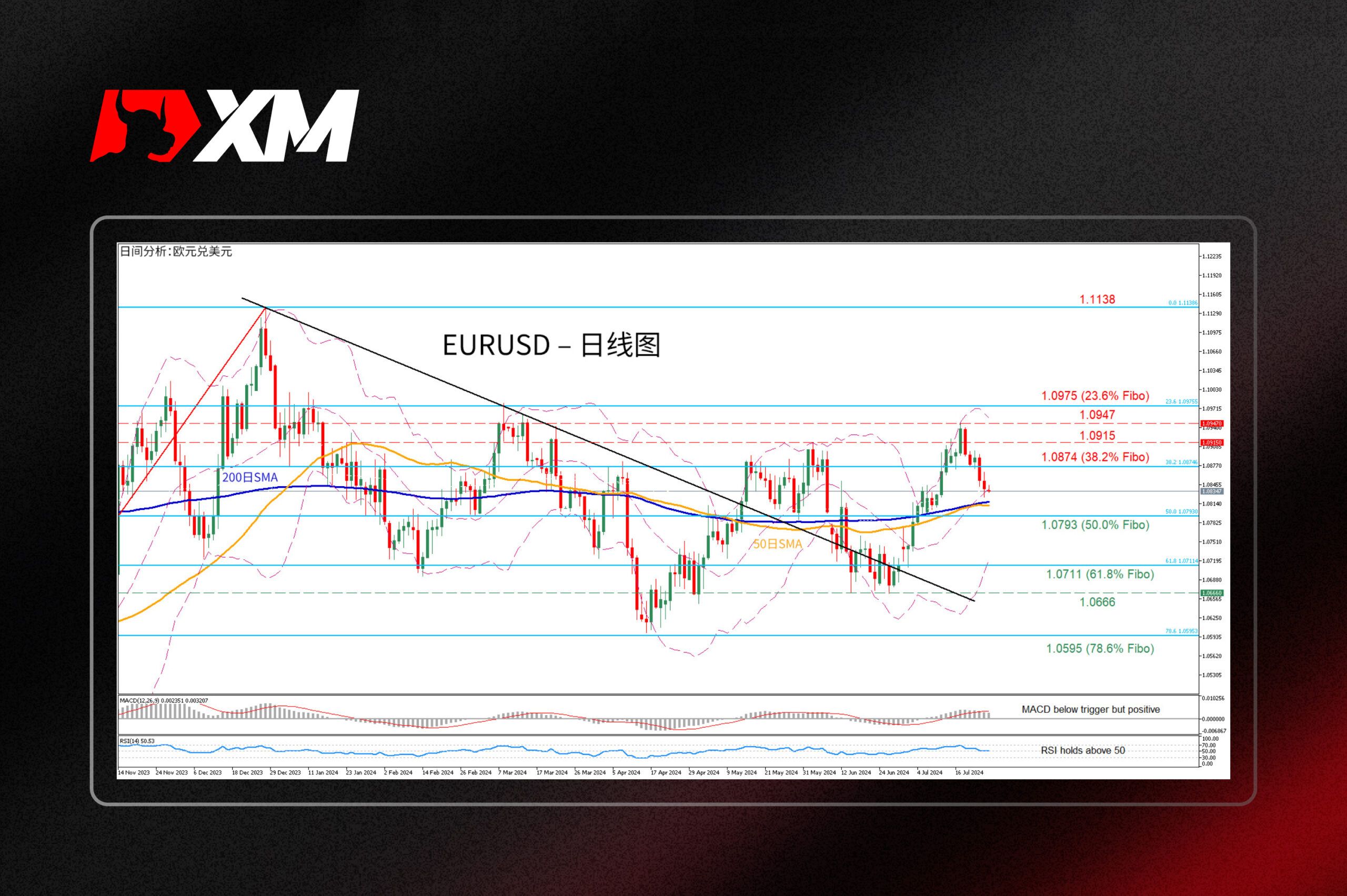 XM官网:技术分析 – EURUSD回落至SMA