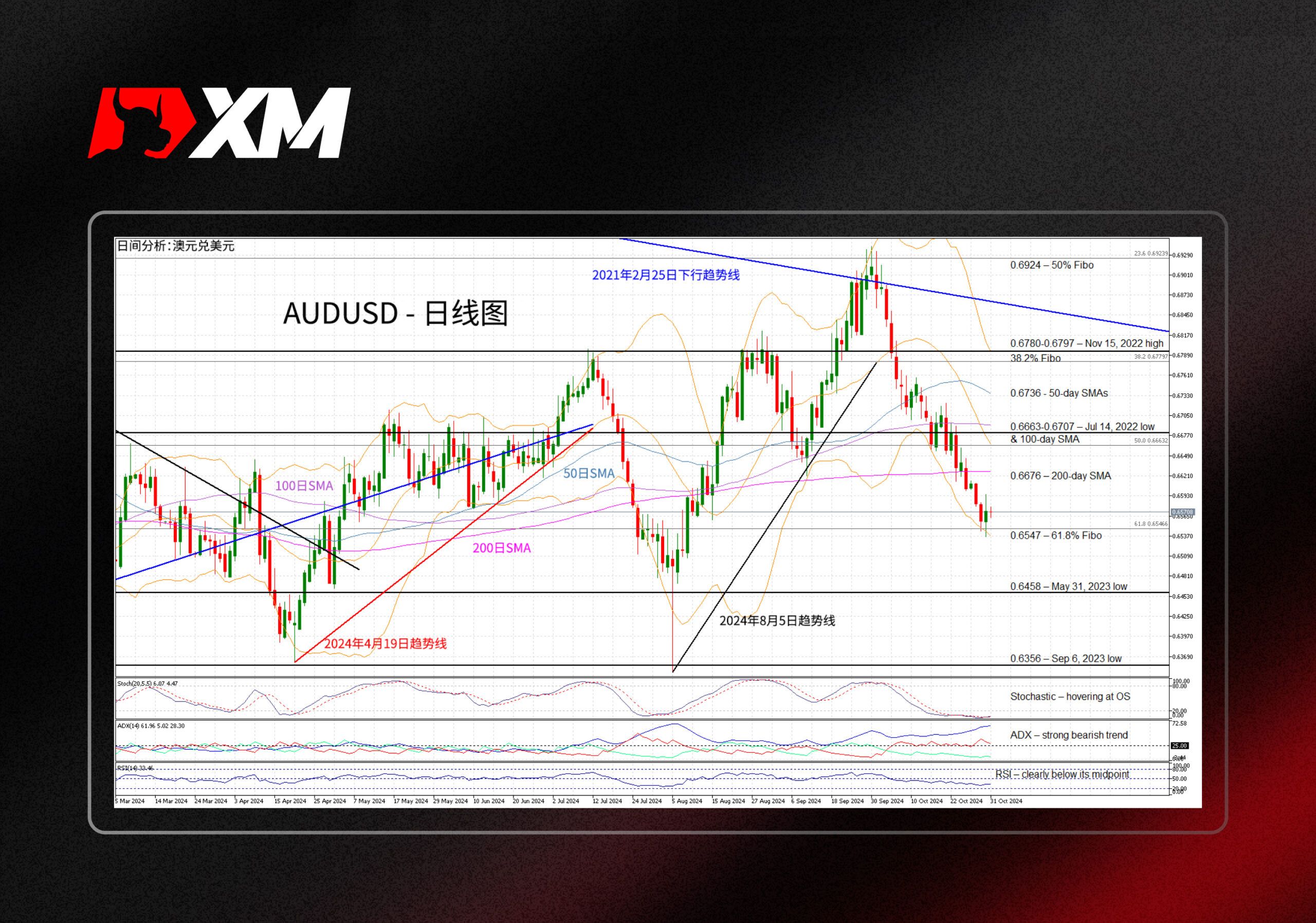 XM官网:技术分析 – AUDUSD或暂停抛售