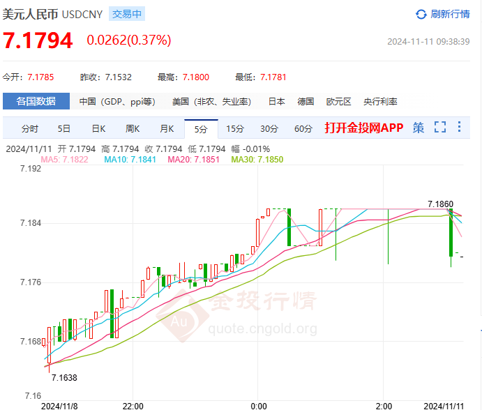 2024年11月11日：11月11日人民币对美元中间价报7.1786 较前一交易日调贬353个基点