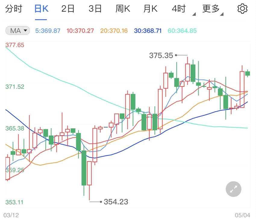 制造业经济数据不及预测期望 纸黄金价格走势图日线阴线调整(2024年11月12日)