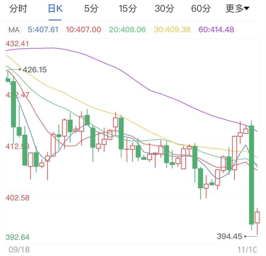 疫苗有效性超90%打压市场情绪 纸黄金价格行情下行(2024年11月17日)