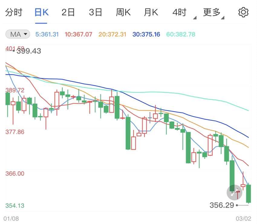 经济经济数据好转利于多头美元(USD) 纸黄金价格走势图日线承压下跌(2024年11月19日)