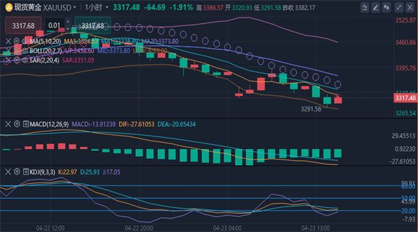 冯喜运:4.23黄金原油价格涨幅解析及最新操作策略
