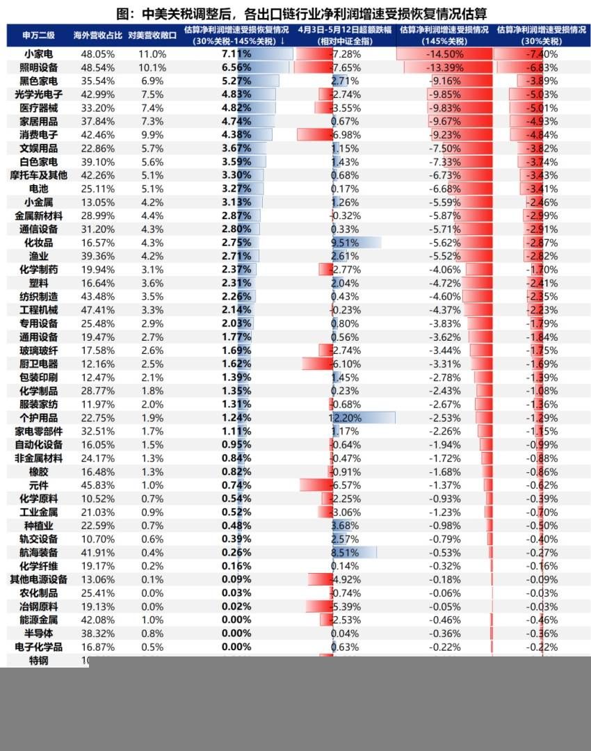 关税减免后，出口链有哪些补涨机会？