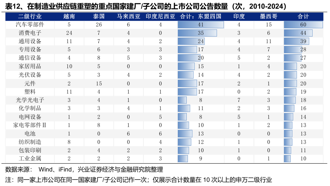 关税减免后，出口链有哪些补涨机会？ - 图片7