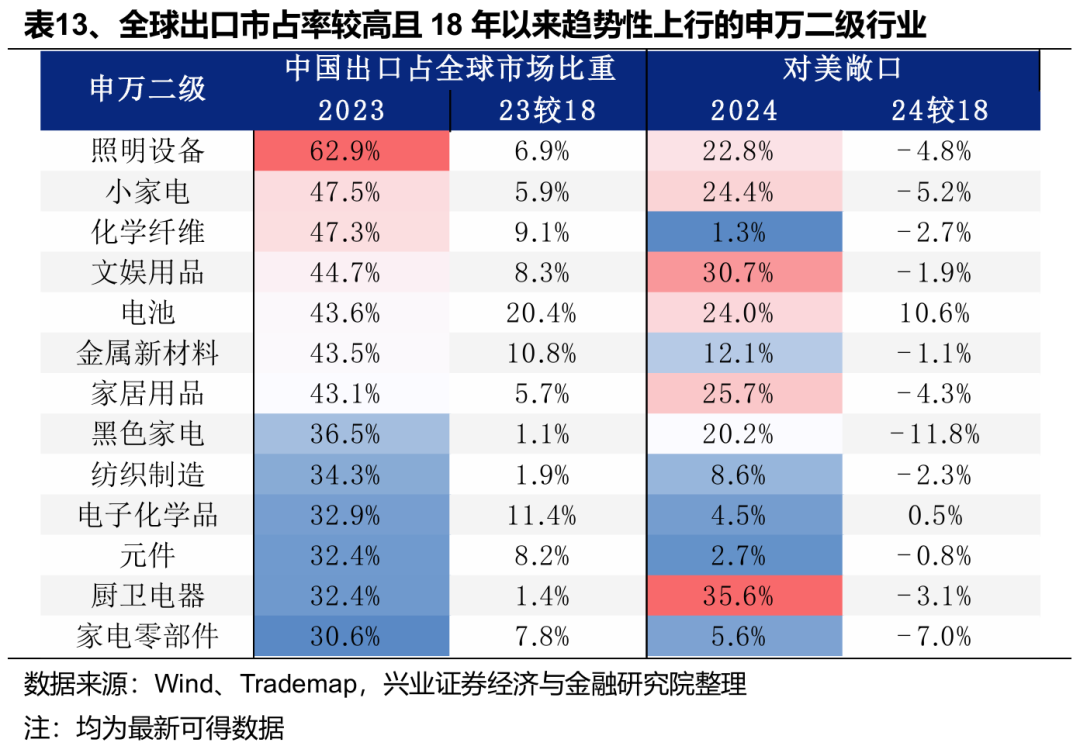 关税减免后，出口链有哪些补涨机会？ - 图片8